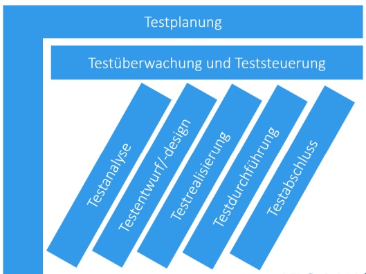 Fundamentale Testprozess nach ISTQB®